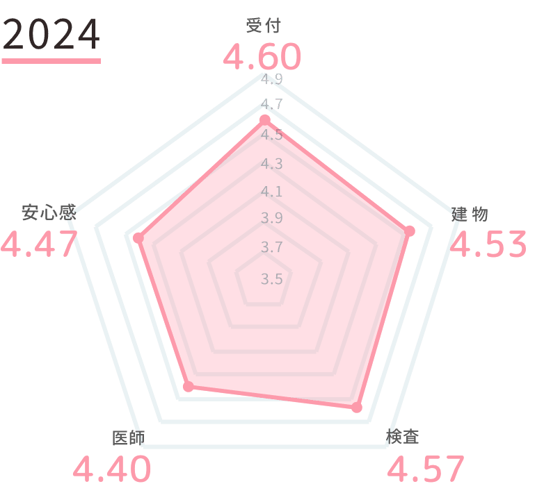 項目別点数(5点満点で評価)2024年