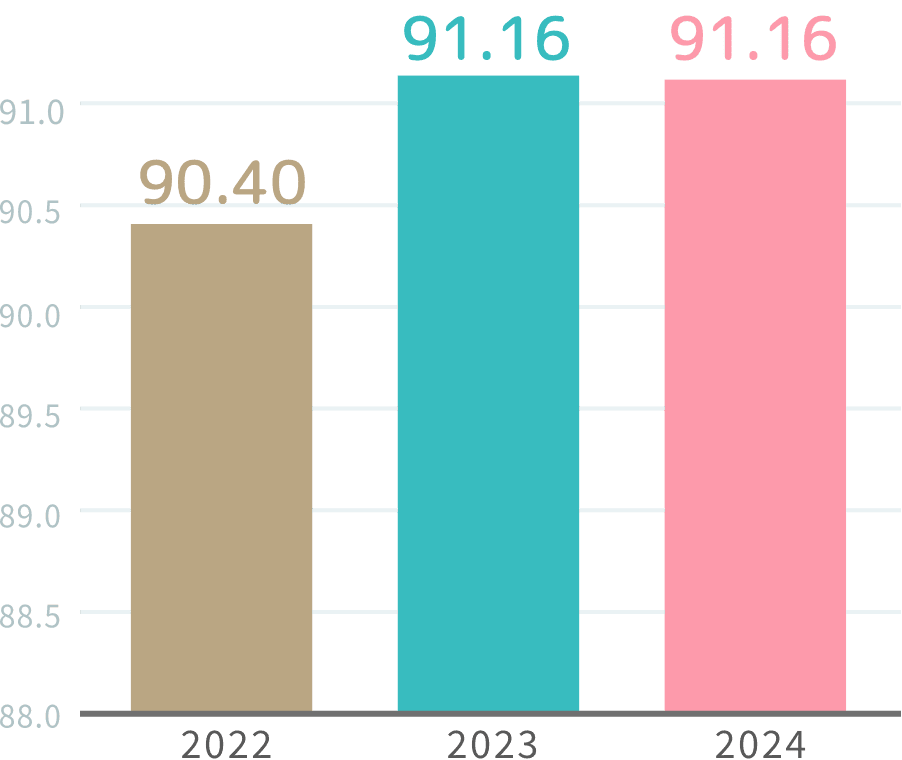 総合点 3カ年比較 グラフ画像