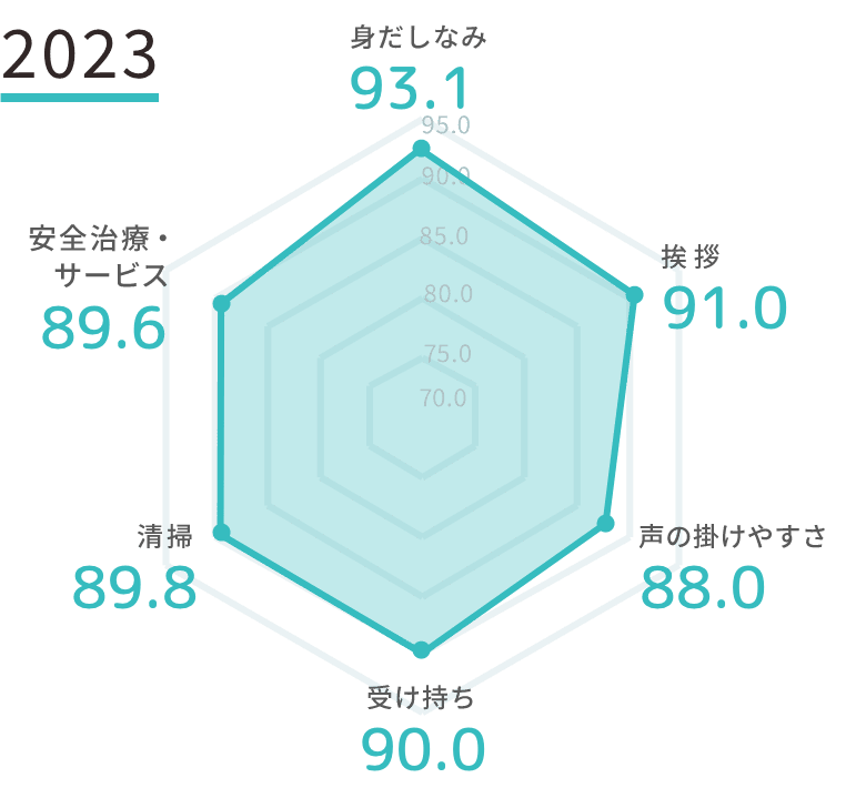 腎疾患領域の結果 2023年