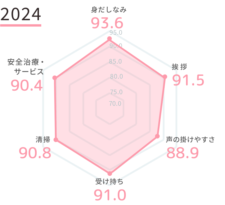 腎疾患領域の結果 2024年