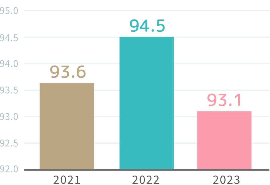 総合点 3カ年比較 グラフ画像